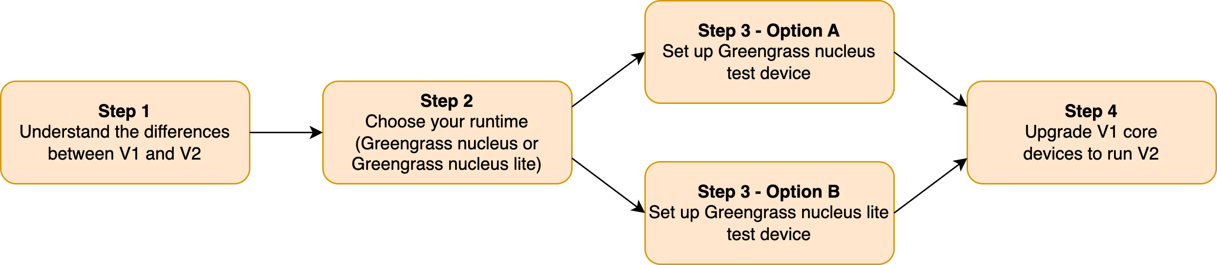 An overview of how to migrate from Amazon IoT Greengrass V1 to Amazon IoT Greengrass V2.