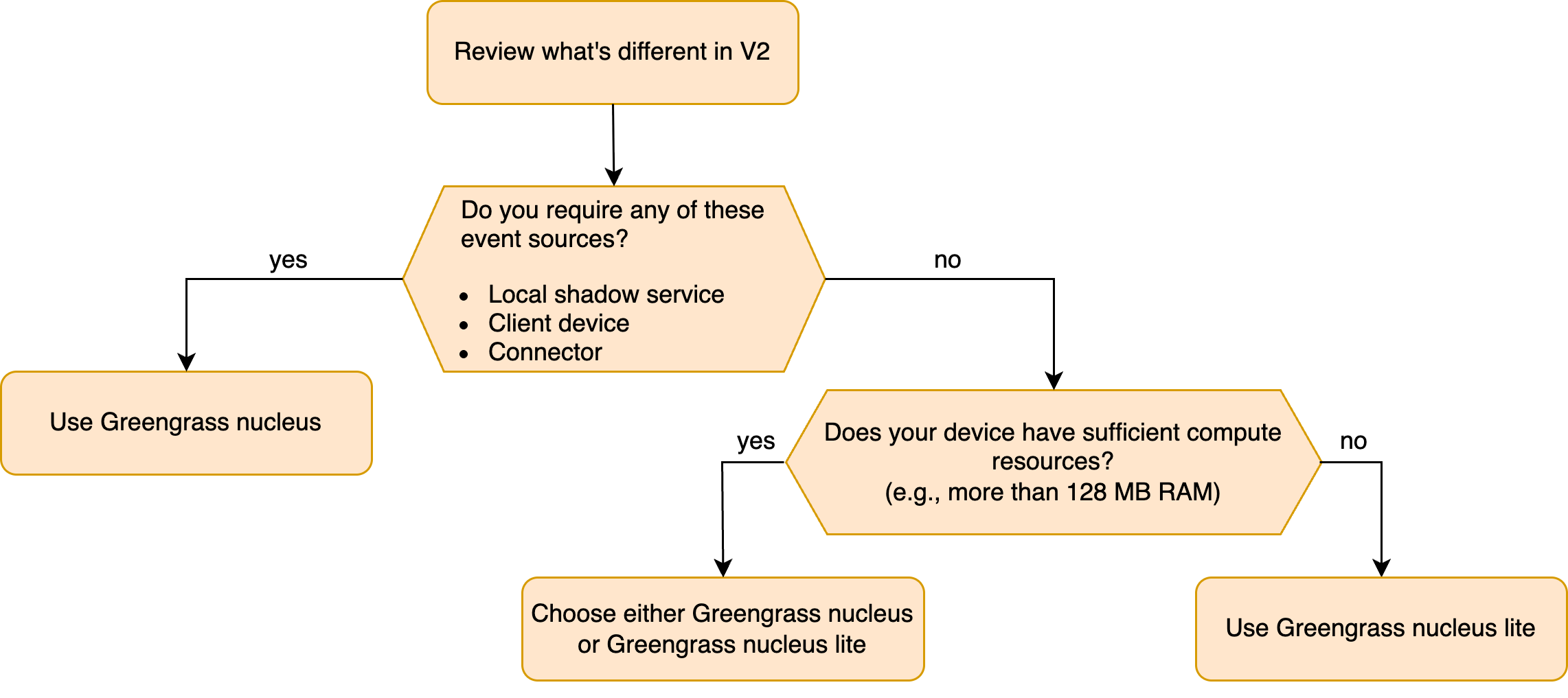 Decision flow diagram for choosing between Greengrass nucleus and Greengrass nucleus lite.