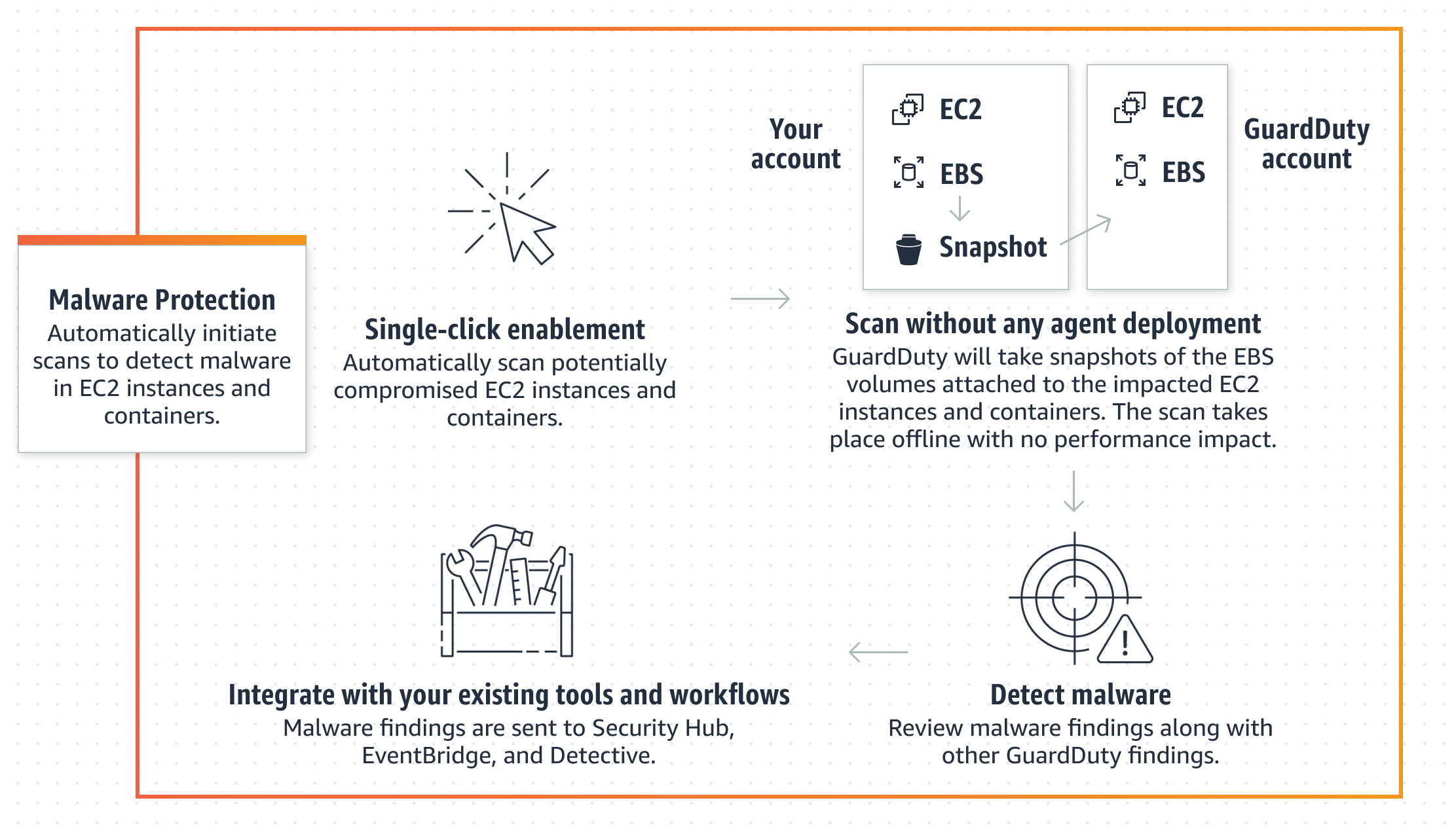 
        To initiate automatic scans on your EC2 containers and EBS volumes, enable Malware Protection
          with a single click. The scan takes place offline with no impact on performance. Similar
          to other GuardDuty findings, you can review malware-related findings by integrating with
          Security Hub, EventBridge, and Detective.
      