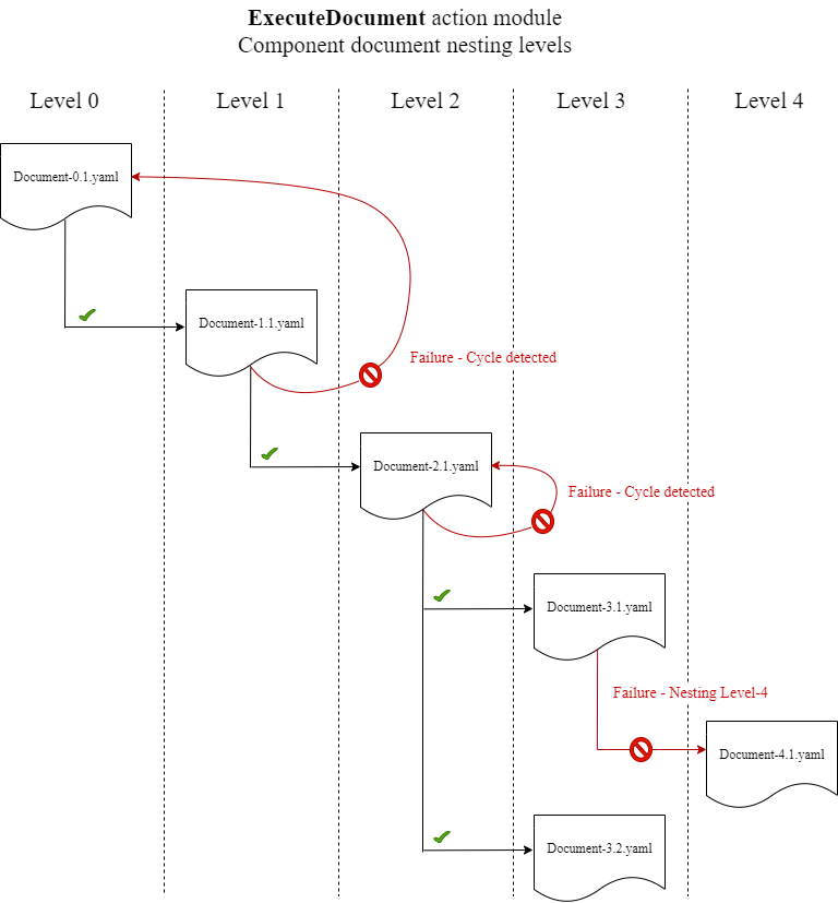 Nesting level restrictions for the ExecuteDocument action module.