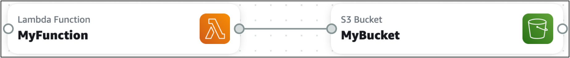 A connection from the right port of an Lambda function resource to the left port of a Amazon S3 bucket resource.