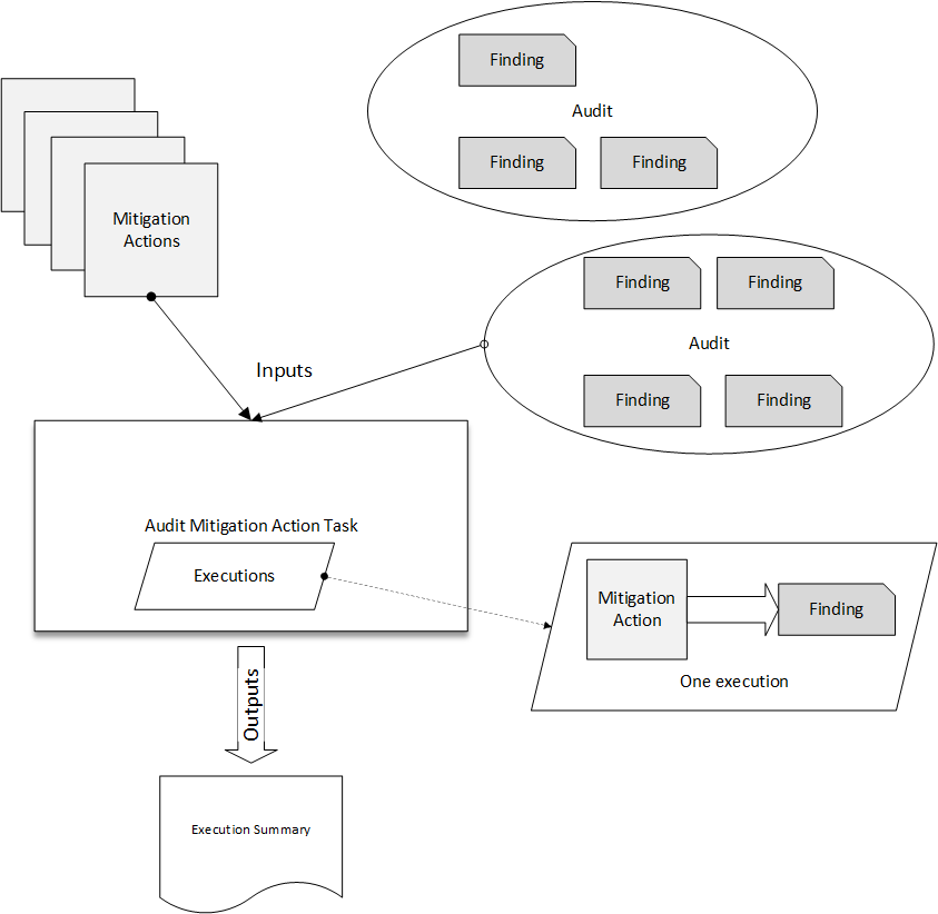 Conceptual image shows an audit mitigation actions task.