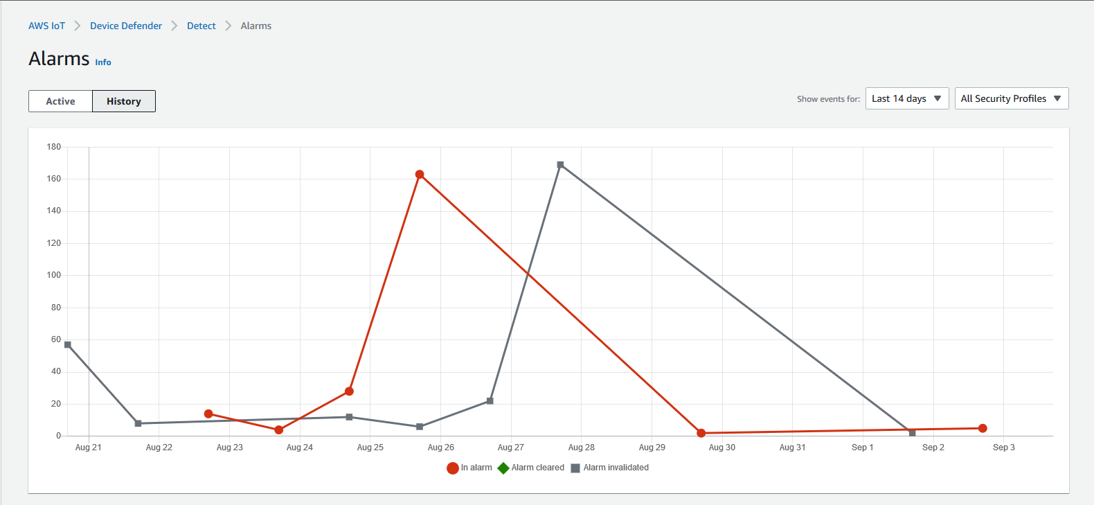 Line graph showing alarms in alarm, cleared, and invalidated over a two-week period, with number of alarms on the y-axis and dates on the x-axis.