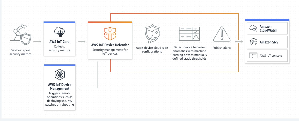 Amazon IoT Device Defender diagram showing Audit, Detect, and Publish alerts components.
