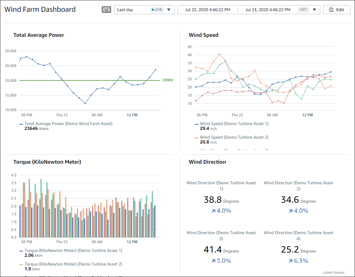 
      A sample SiteWise Monitor dashboard.
    