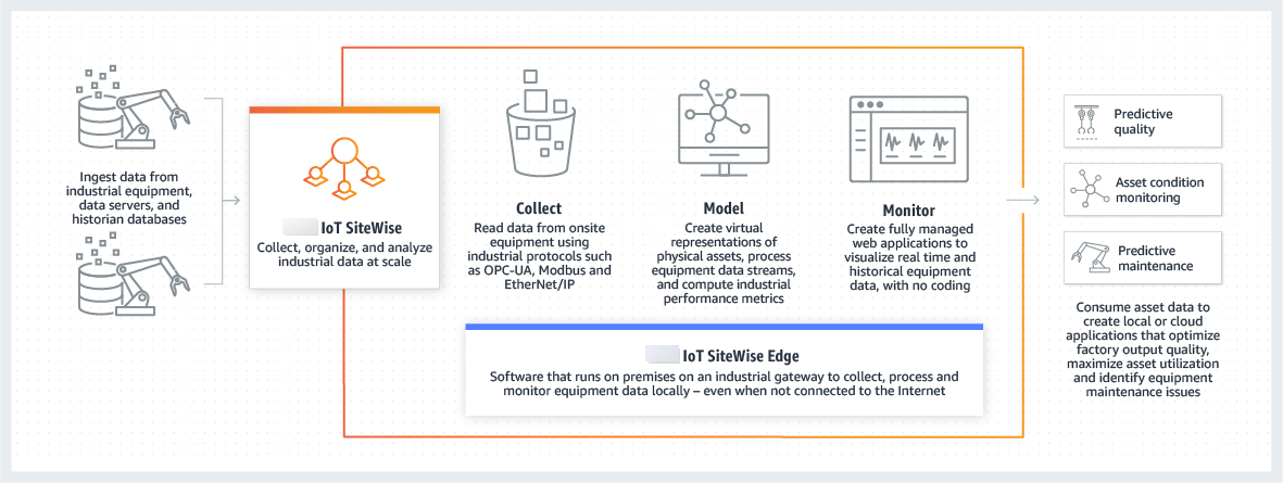 
      Amazon IoT Greengrass "How Amazon IoT SiteWise works" page screenshot.
    