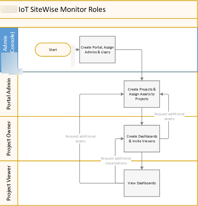 Amazon IoT SiteWise Monitor roles and what they do.