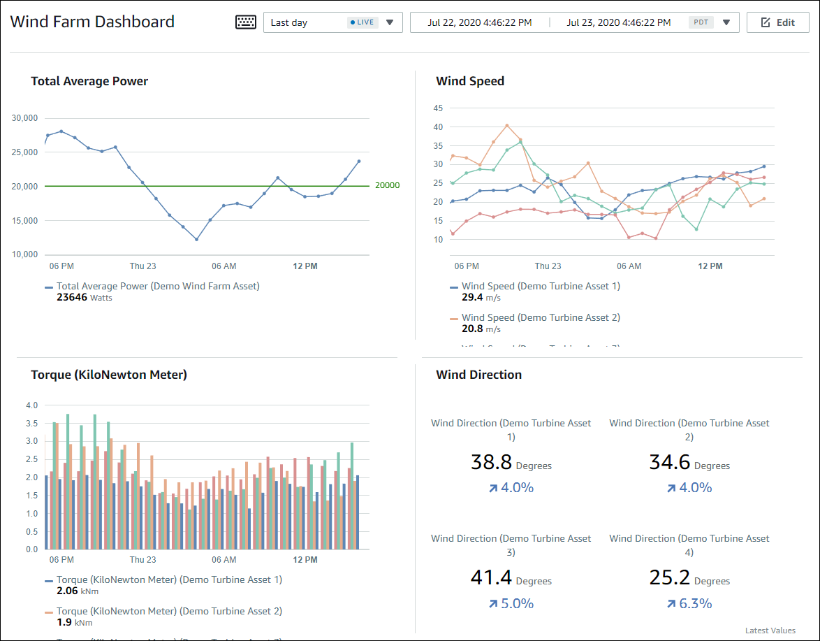 A sample SiteWise Monitor dashboard.