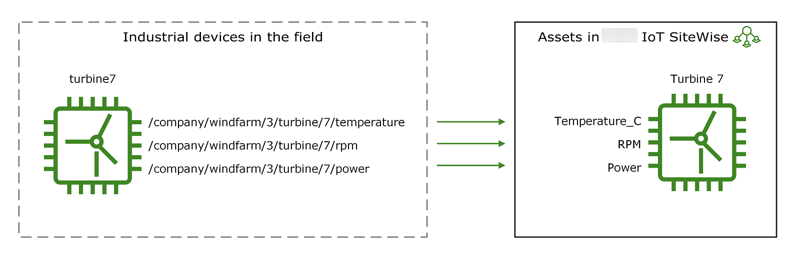 
      Amazon IoT SiteWise assets representing the devices in an industrial operation.
    