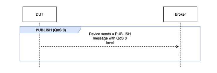 The PUBLISH QoS 0 flow that includes a device sending a PUBLISH message with QoS 0 level.