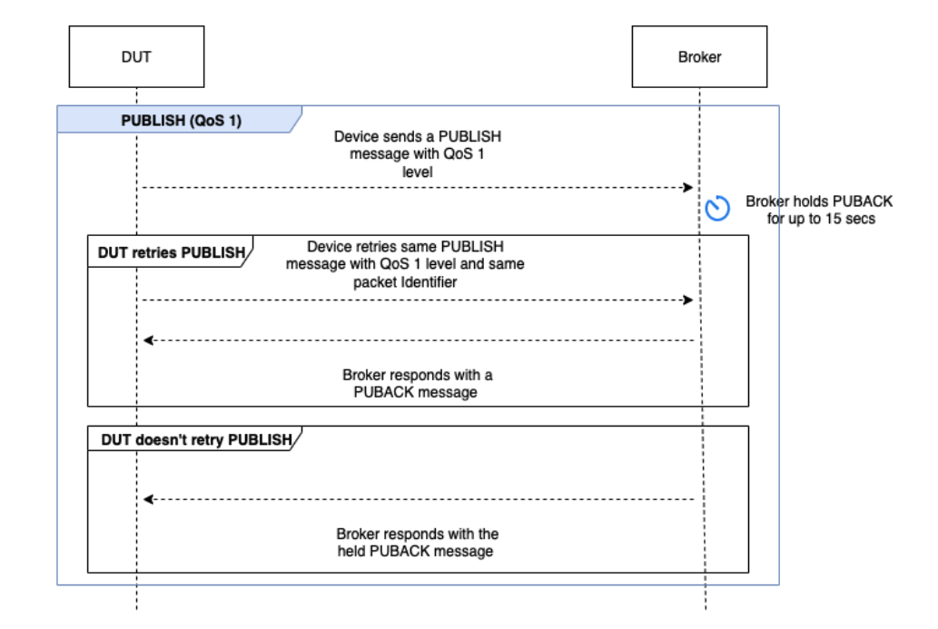 The PUBLISH QoS 1 flow that includes a device sending a PUBLISH message with QoS 1 level and multiple interactions with the broker.