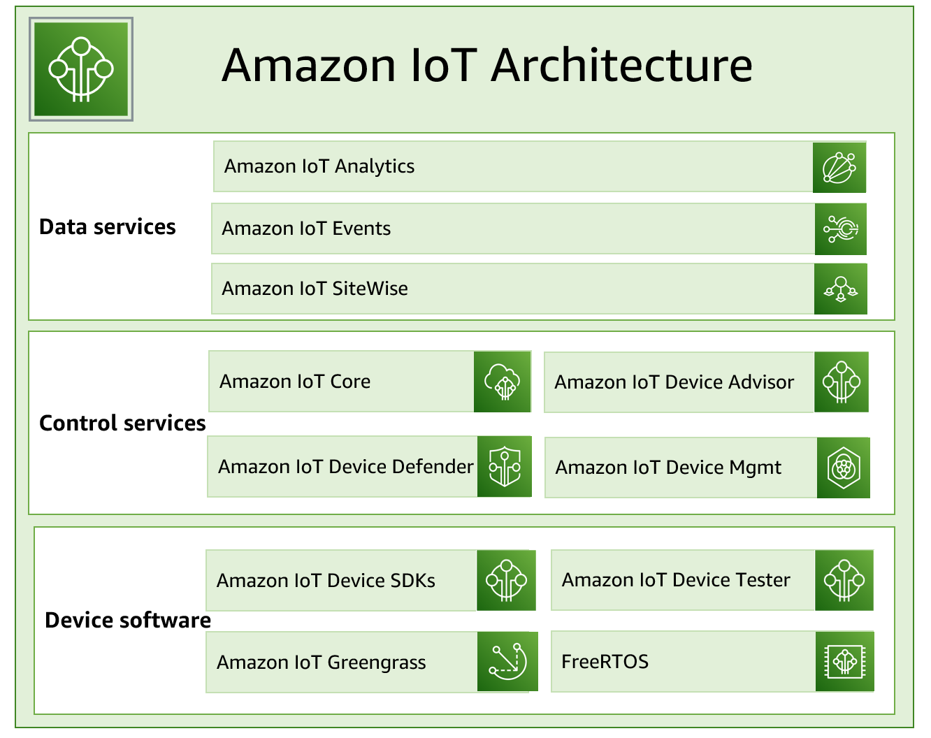 
                    Amazon IoT architecture
                