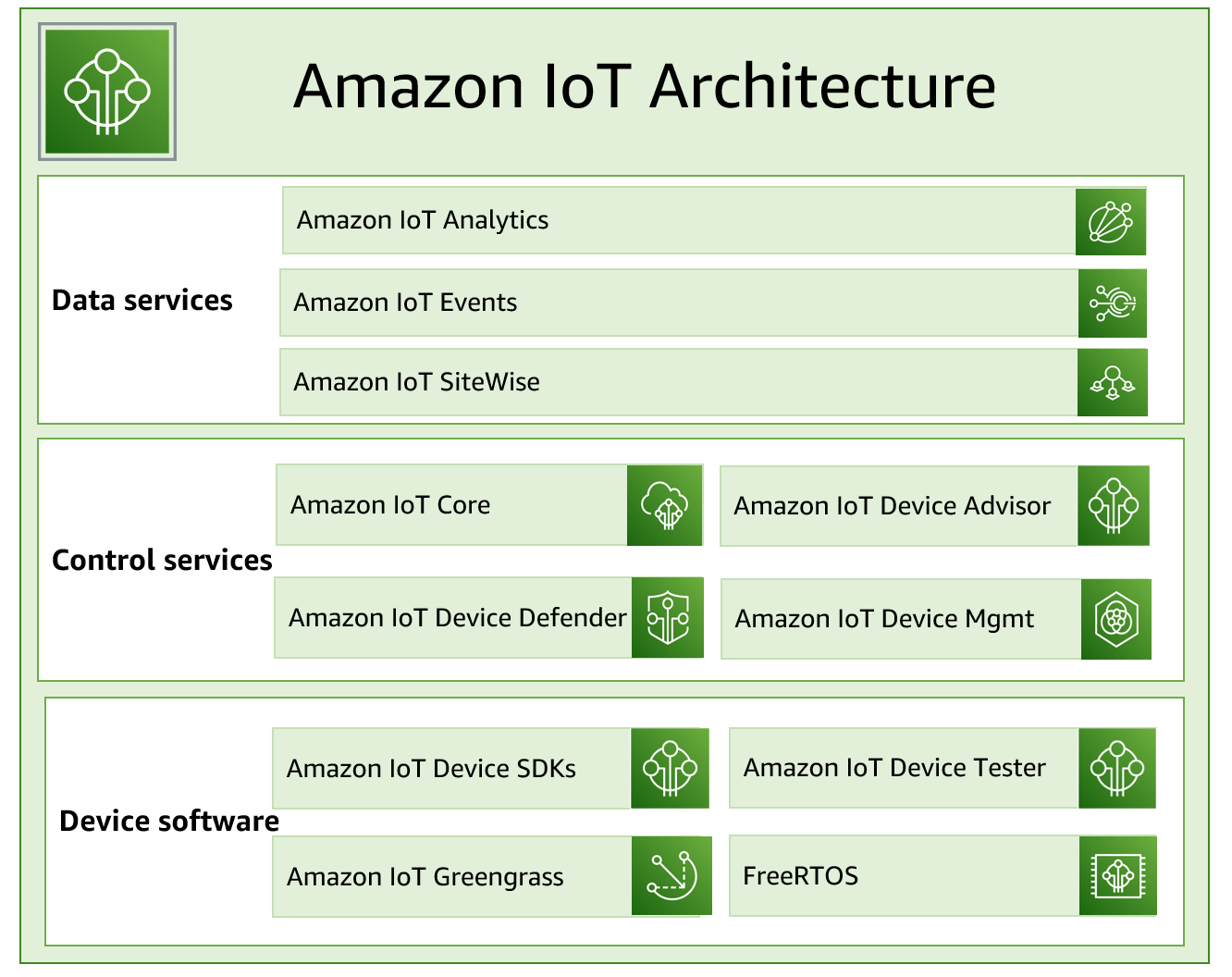 Amazon IoT architecture