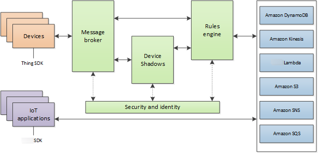 A high-level view of Amazon IoT Core that shows the device gateway, message broker, rules engine, device shadow, and the other services it provides