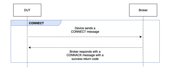 The basic connection flow that includes a device sending a CONNECT message and Broker responds with a CONNACK message with a successful return code.