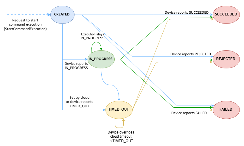 Image showing how a command execution status transitions between various statuses.