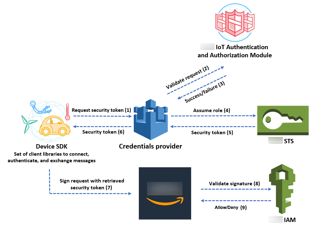 
                Amazon IoT Core credentials provider workflow.
            