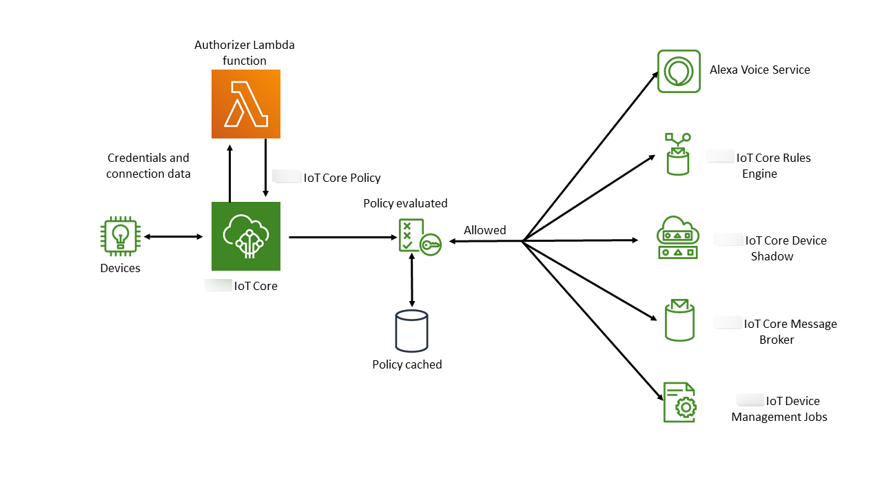 
                    Custom authorization workflow for custom authentication in
                        Amazon IoT Core.
                