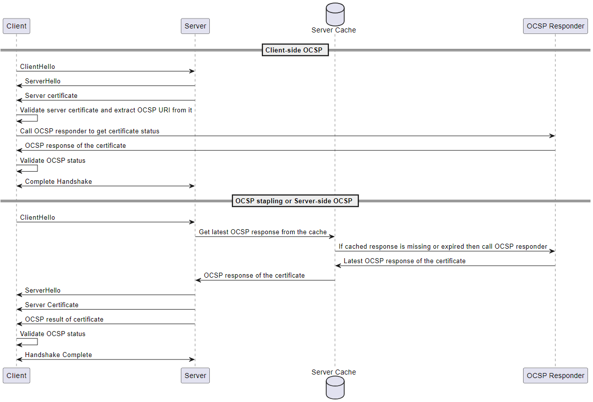 
                            Client-side OCSP and server-side OCSP diagrams
                        