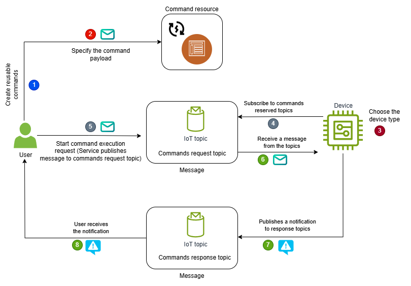 Overview of the Amazon IoT Device Management device command high level workflow.