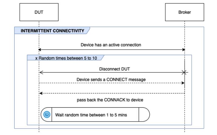 The INTERMITTENT CONNECTIVITY flow between DUT and the broker.