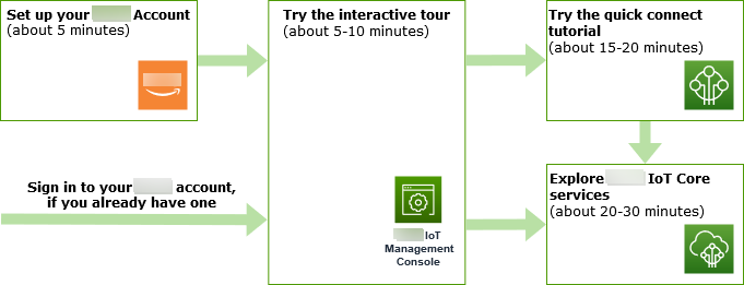 Amazon IoT Core getting started tour map.