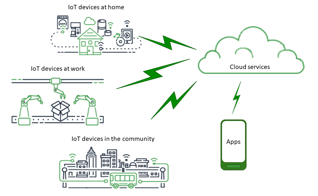 
                    The IoT universe
                