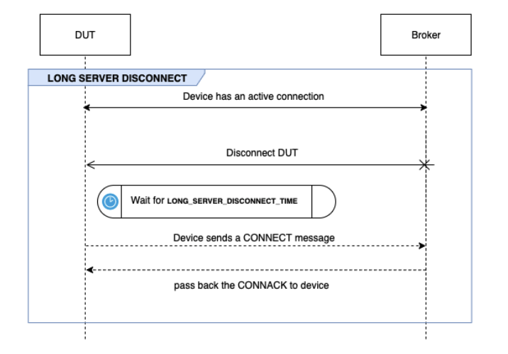 The LONG SERVER DISCONNECT flow between DUT and the broker.