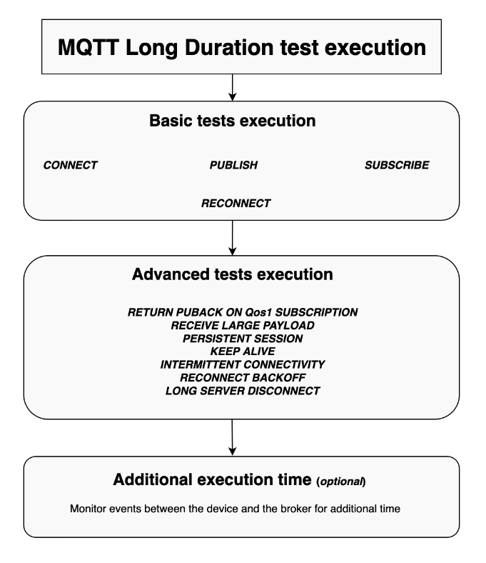 The "MQTT Long Duration test execution" that shows Basic test execution, Advanced tests execution, and Additional execution time.