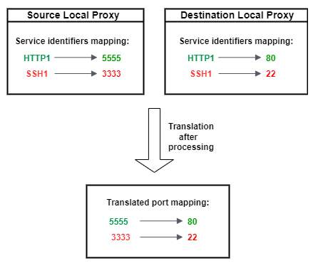 
						A translation process for mapping service identifiers 
							from source and destination local proxies to translated port mappings after processing.
					