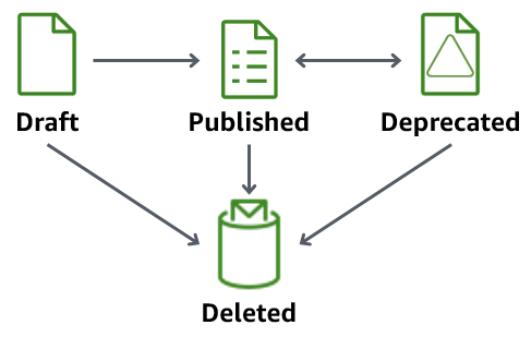 
                The package version lifecycle with the draft, published,and  deprecated. It can also be deleted.
            