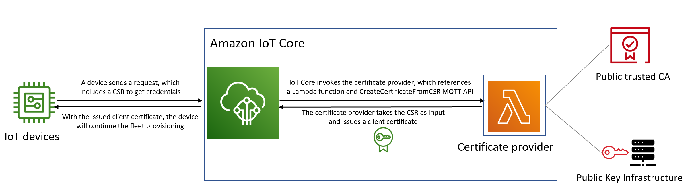 Amazon IoT Core certificate provider for fleet provisioning