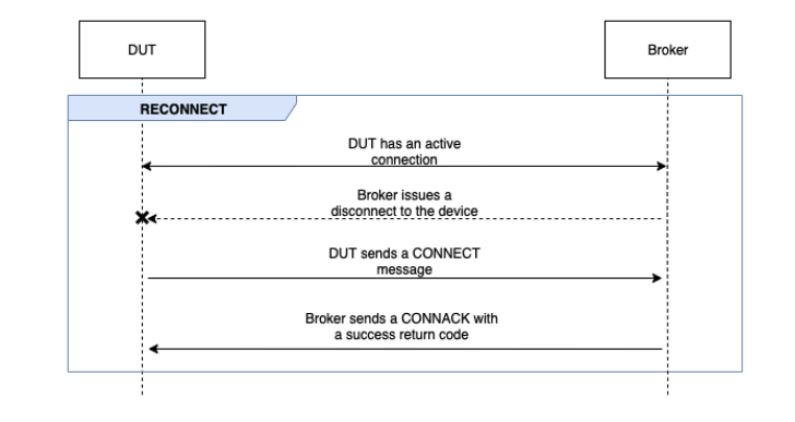The RECONNECT flow between DUT and the broker.