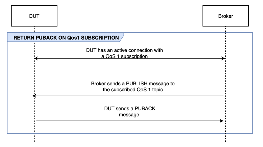 The RETURN PUBACK ON QoS 1 SUBSCTIPTION flow between DUT and the broker.