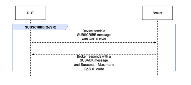 The SUBSCRIBE QoS 0 flow that includes a device sending a SUBSCRIBE message with QoS 0 level and a broker responding with a SUBACK message and Success Maximum QoS 0 code.