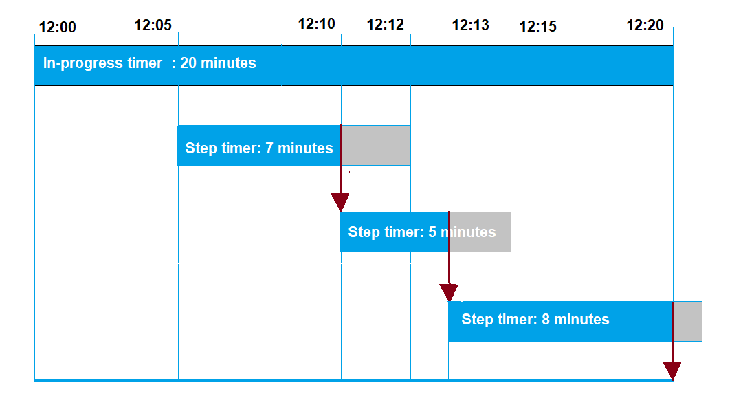 
                                A timeline showing an in-progress timer of 20 minutes with nested step timers of 7, 5, and 8 minutes.
                            