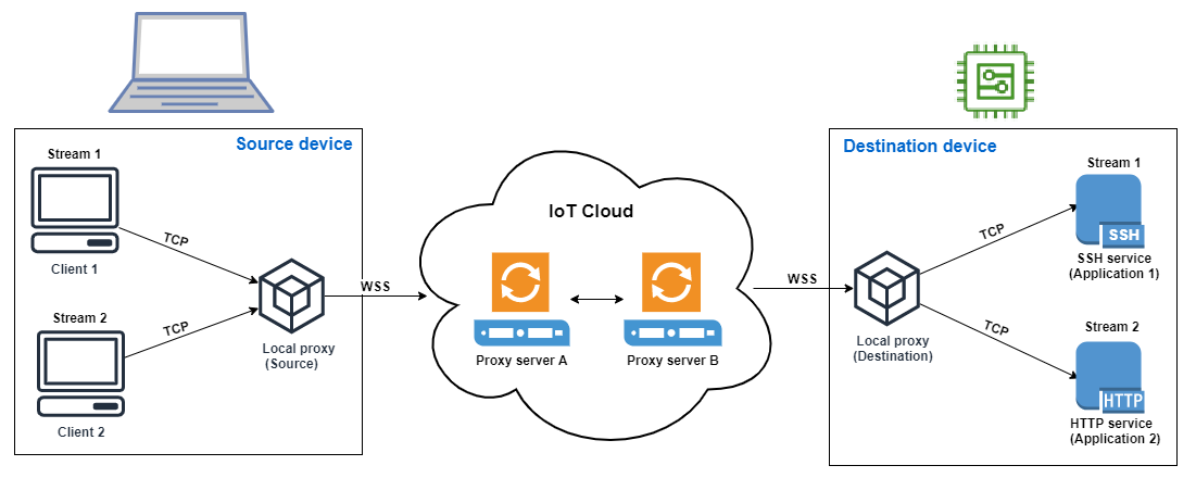 
						A diagram showing IoT cloud architecture with source devices, proxy servers, 
							and destination devices for streaming data over different protocols.
					