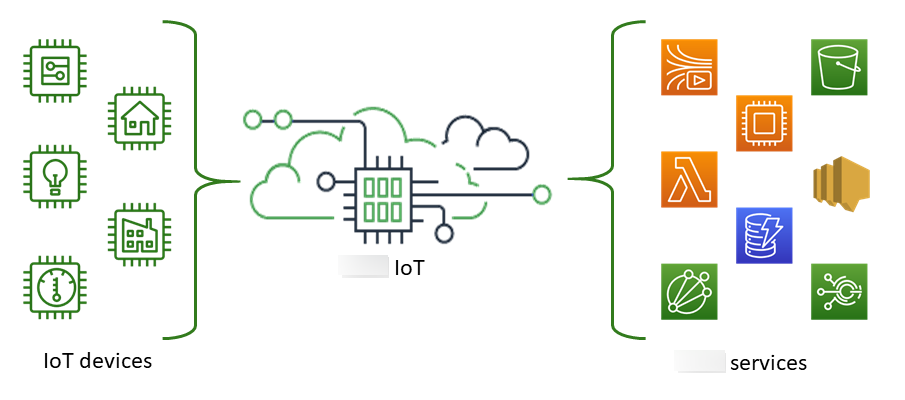 Amazon IoT connects IoT devices to Amazon IoT services