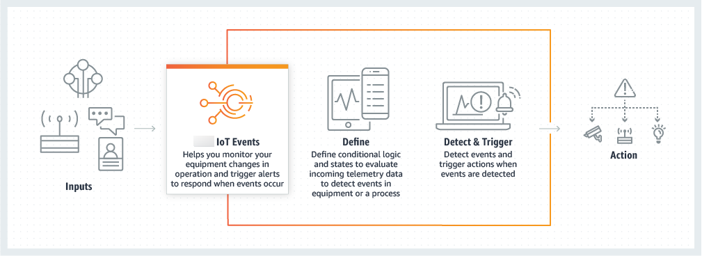 A diagram that shows inputs to Amazon IoT Events being processed and the resulting actions.