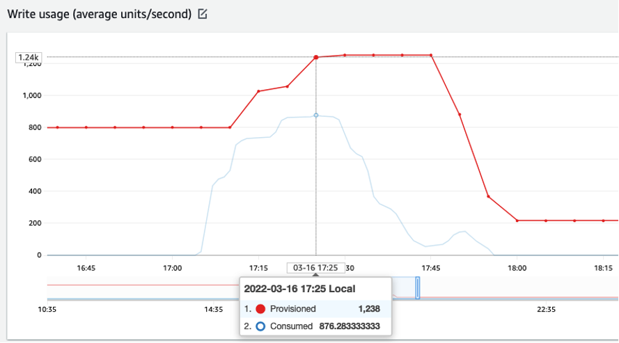 A more detailed view of the graph that shows write usage in units per second comparing provisioned to consumed capacity, zooming in on a specific time.