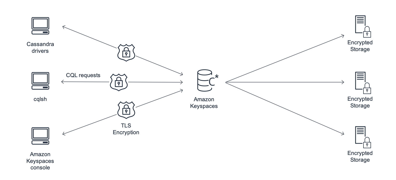 Diagram of Amazon Keyspaces interacting with client application.