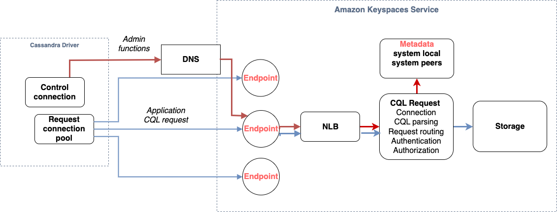 A diagram showing how a connection that is established by a driver first reaches the endpoint of the Amazon Keyspaces service, then continues to a load balancer, and after authentication and authorization the CQL request reaches the storage layer.