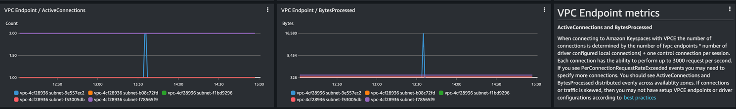 A screenshot that shows metrics on a Cloudwatch dashboard for connections going through a VPC endpoint. The metrics used are ActiveConnections and BytesProcessed.