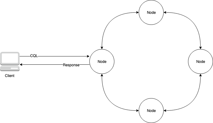 Diagram of an Apache Cassandra cluster containing 4 nodes and interacting with client application.