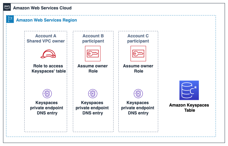 Diagram showing three different accounts in owned by the same organization in the same Amazon Web Services Region without a shared VPC.