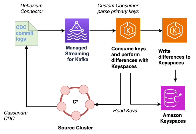 Using a change data capture pipeline to migrate data from Apache Cassandra to Amazon Keyspaces.