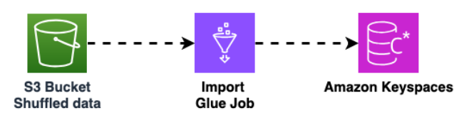 The Amazon Glue import job takes shuffled data from the Amazon S3 bucket and moves it into an Amazon Keyspaces table.