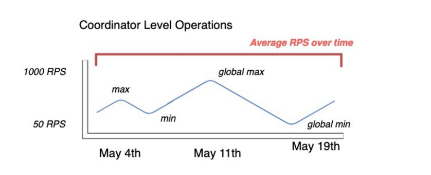 A diagram showing the average rate of requests per second per day over a period of two weeks.