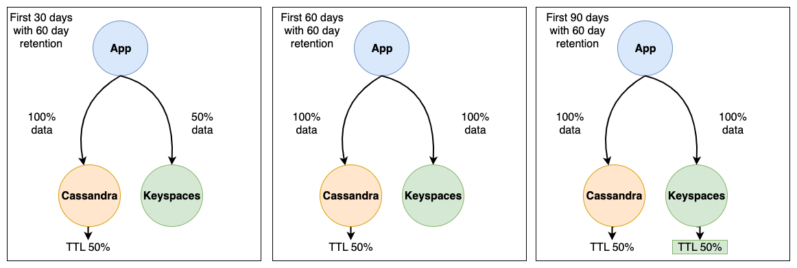 Using TTL to expire historical data when migrating from Apache Cassandra to Amazon Keyspaces.