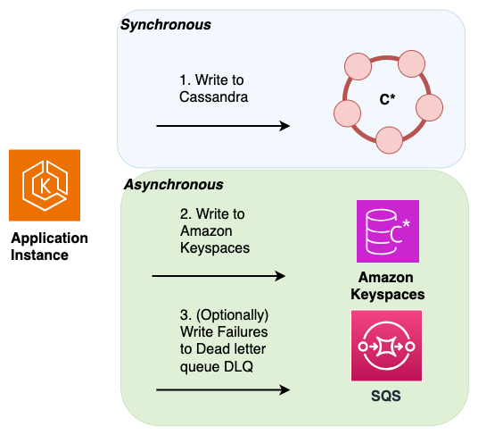 Implementing dual writes at the application layer when migrating from Apache Cassandra to Amazon Keyspaces.